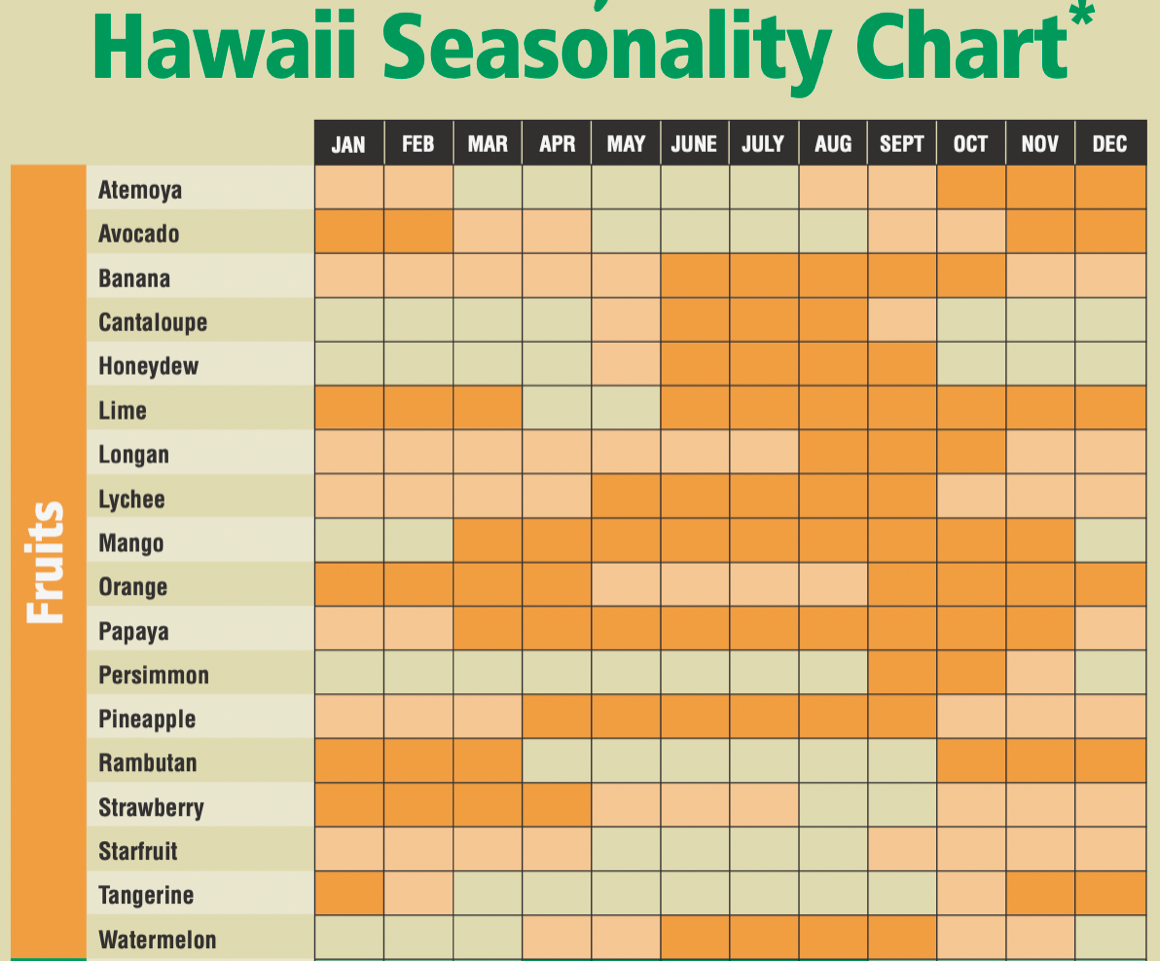 ハワイの果物と野菜の旬カレンダー お役立ちツール の業界ニュース Allhawaiiオールハワイ
