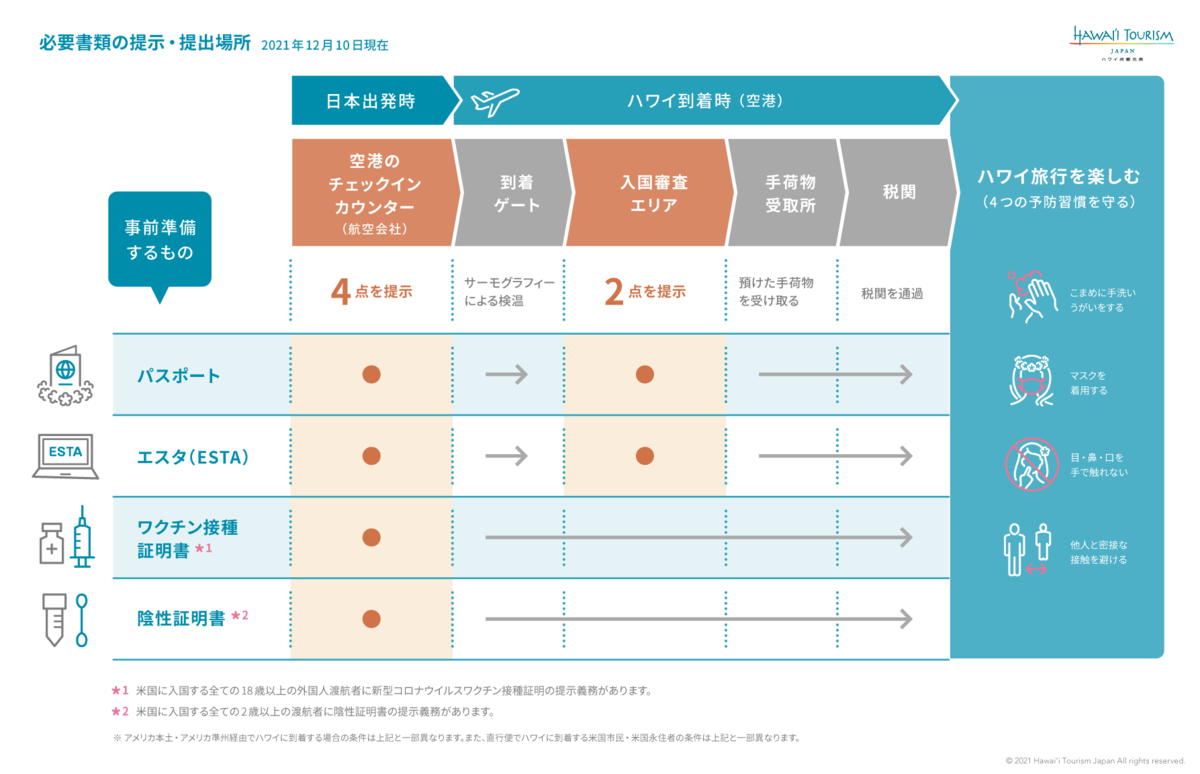 ハワイ旅行のためのプロセスチャート更新のお知らせ ニュース の業界ニュース Allhawaiiオールハワイ