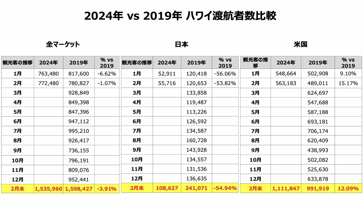 ハワイ州観光局 「2024年メディア・ウェビナー 第２回」開催レポート「レポート」の業界ニュース｜allhawaiiオールハワイ