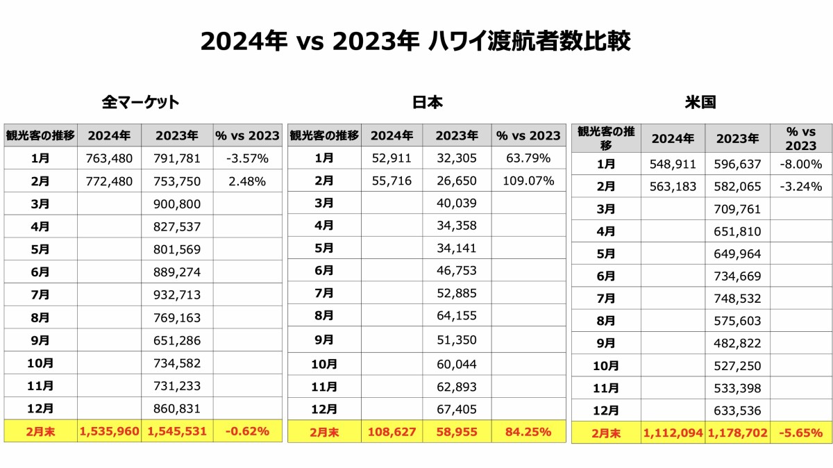 ハワイ州観光局 「2024年メディア・ウェビナー 第２回」開催レポート「レポート」の業界ニュース｜allhawaiiオールハワイ