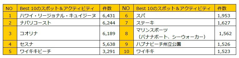 ごほうび ハワイ案キャンペーンスタート ごほうび ハワイ案で人気スポットbest 10発表 ハワイ州観光局ニュース Allhawaiiオールハワイ