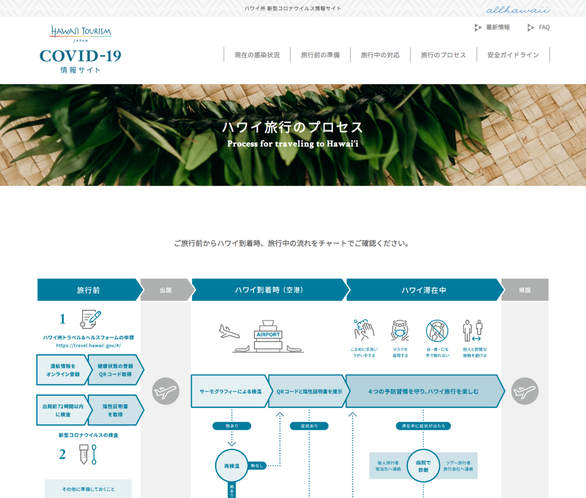 ハワイ州観光局、観光再開に向けて“新型コロナウイルス情報サイト”を開設。対策動画も公開